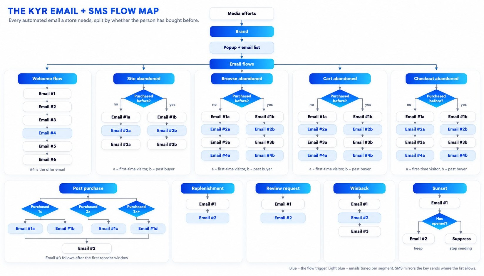 The KYR email and SMS flow map, illustrated